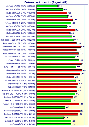 Grafikkarten Performance/Preis-Index (August 2012)